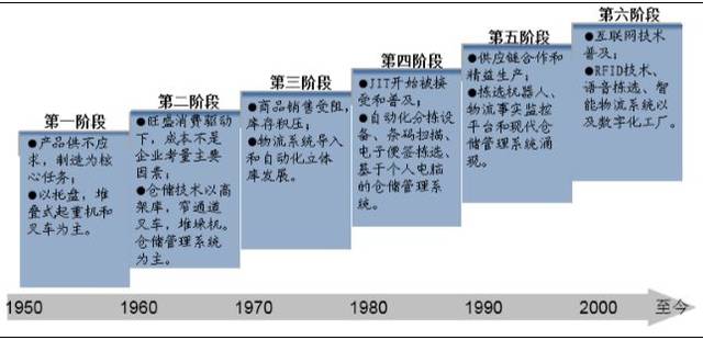 發(fā)達(dá)國家現(xiàn)代化物流與互聯(lián)網(wǎng)銷售的深度融合對我國物流發(fā)展的啟示