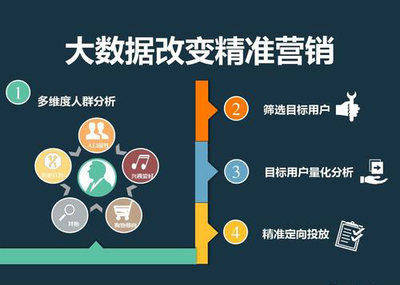 如何結(jié)合互聯(lián)網(wǎng)數(shù)據(jù)做市場精準(zhǔn)營銷
