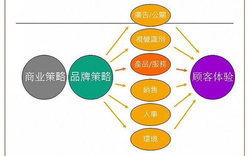 疫情下小微企業(yè)該如何利用互聯(lián)網(wǎng)自救之貫徹360度整合營銷策略